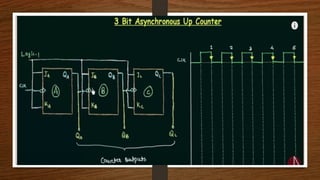 DEscription of counters in digital electronics | PPTX