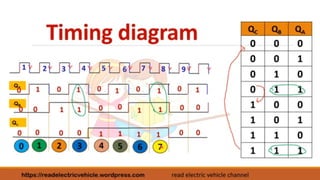 Counters in Digital and logic Design detailed | PDF