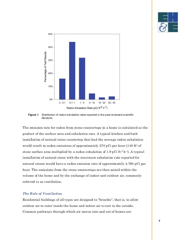 Countertops Radon