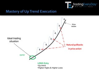 Natural pullbacks in price action Ideal trading situation ENTRY <ul><li>LONG Entry </li></ul><ul><li>Up trend </li></ul><u...