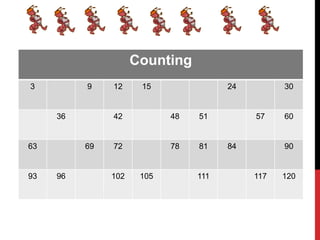 Counting
3 9 12 15 24 30
36 42 48 51 57 60
63 69 72 78 81 84 90
93 96 102 105 111 117 120
 