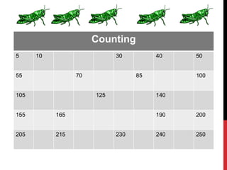 Counting
5 10 30 40 50
55 70 85 100
105 125 140
155 165 190 200
205 215 230 240 250
 