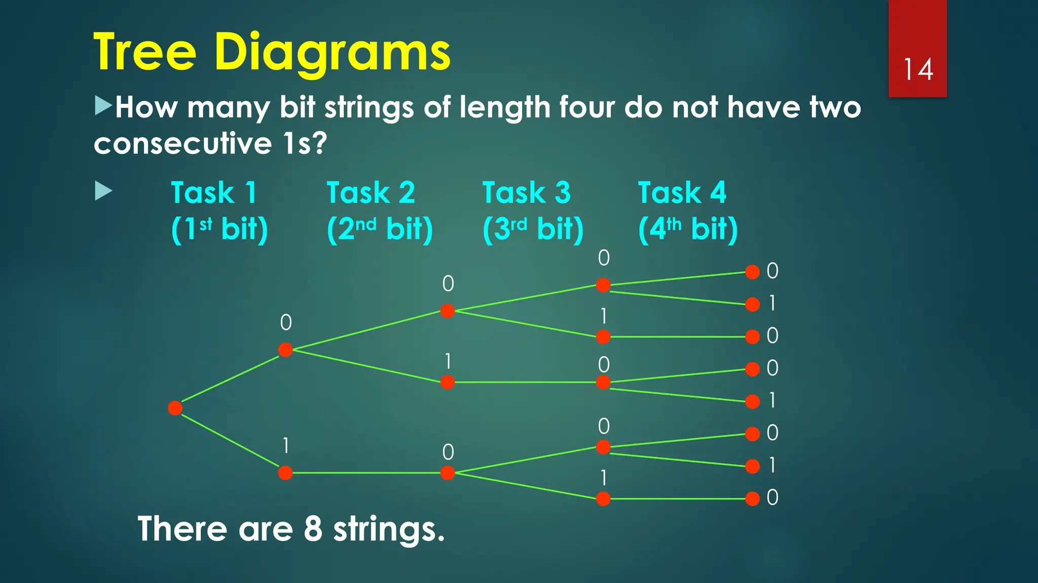 Tree Diagrams
How many bit strings of length four do not have two
consecutive 1s?
 Task 1 Task 2 Task 3 Task 4
(1st
bit) (2nd
bit) (3rd
bit) (4th
bit)
14
0
0
0
0
1
1
0
1 0 0
1
1 0
0 0
1
1
0
There are 8 strings.
 