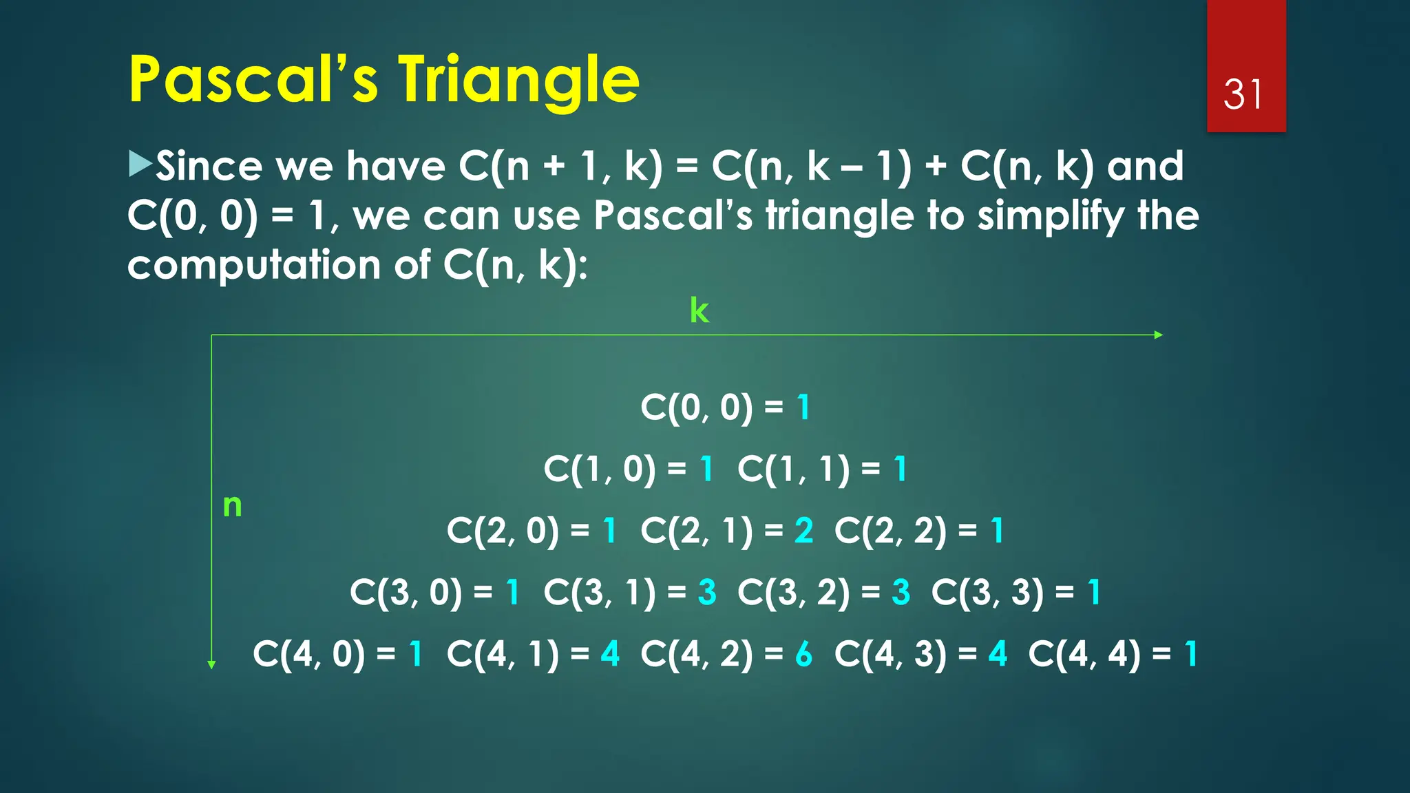 Since we have C(n + 1, k) = C(n, k – 1) + C(n, k) and
C(0, 0) = 1, we can use Pascal’s triangle to simplify the
computation of C(n, k):
31
C(0, 0) = 1
C(1, 0) = 1 C(1, 1) = 1
C(2, 0) = 1 C(2, 1) = 2 C(2, 2) = 1
C(3, 0) = 1 C(3, 1) = 3 C(3, 2) = 3 C(3, 3) = 1
C(4, 0) = 1 C(4, 1) = 4 C(4, 2) = 6 C(4, 3) = 4 C(4, 4) = 1
k
n
Pascal’s Triangle
 