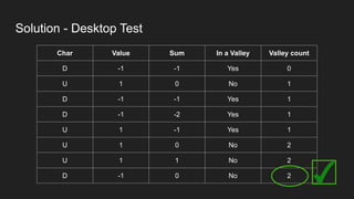 Solution - Desktop Test
Char Value Sum In a Valley Valley count
D -1 -1 Yes 0
U 1 0 No 1
D -1 -1 Yes 1
D -1 -2 Yes 1
U 1 -1 Yes 1
U 1 0 No 2
U 1 1 No 2
D -1 0 No 2
 