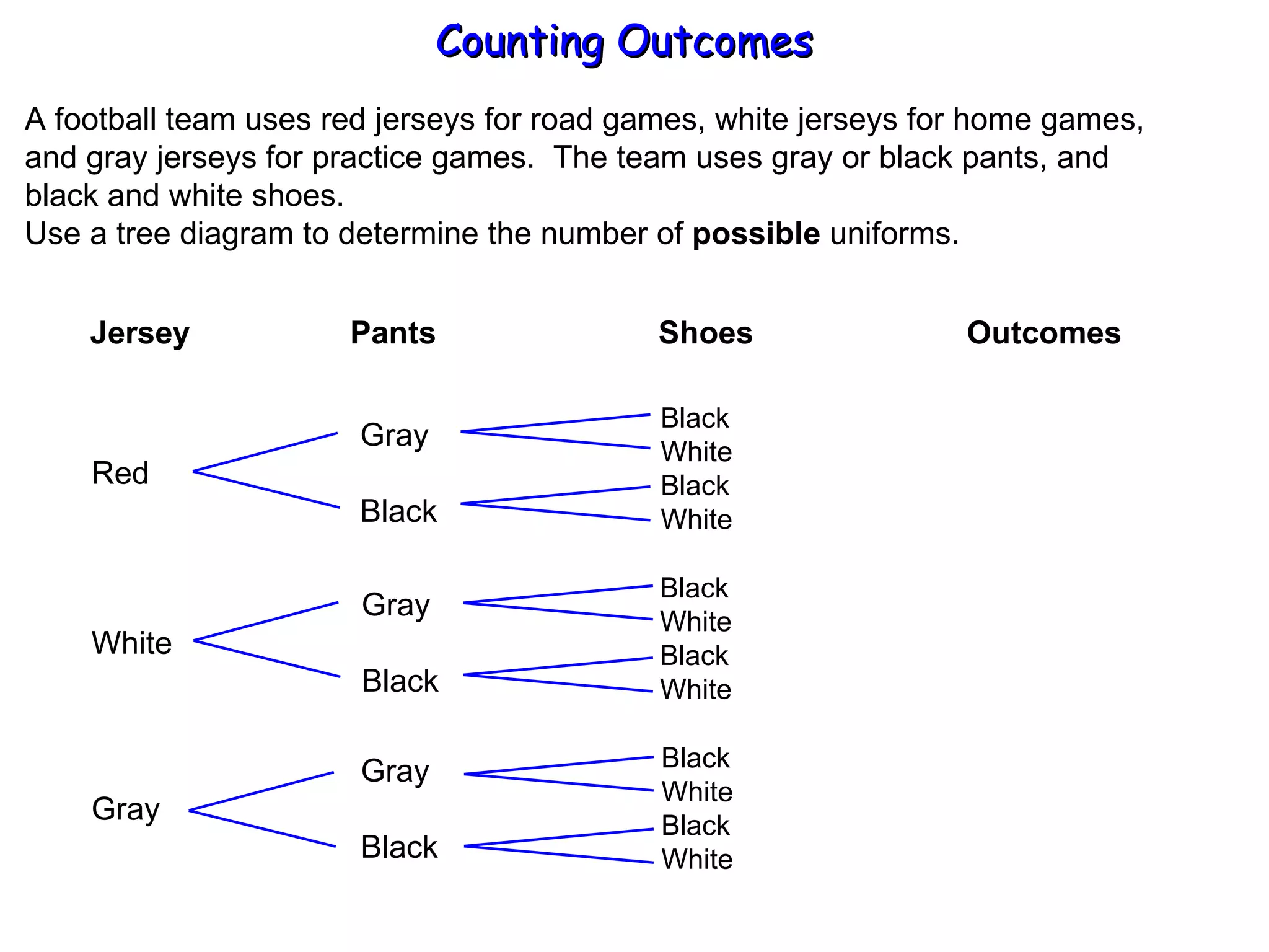 Counting Outcomes A football team uses red jerseys for road games, white jerseys for home games, and gray jerseys for practice games.  The team uses gray or black pants, and  black and white shoes.  Use a tree diagram to determine the number of  possible  uniforms. Jersey  Pants  Shoes  Outcomes Red White Gray Gray Black Gray Black Gray Black Black White Black White Black White Black White Black White Black White 