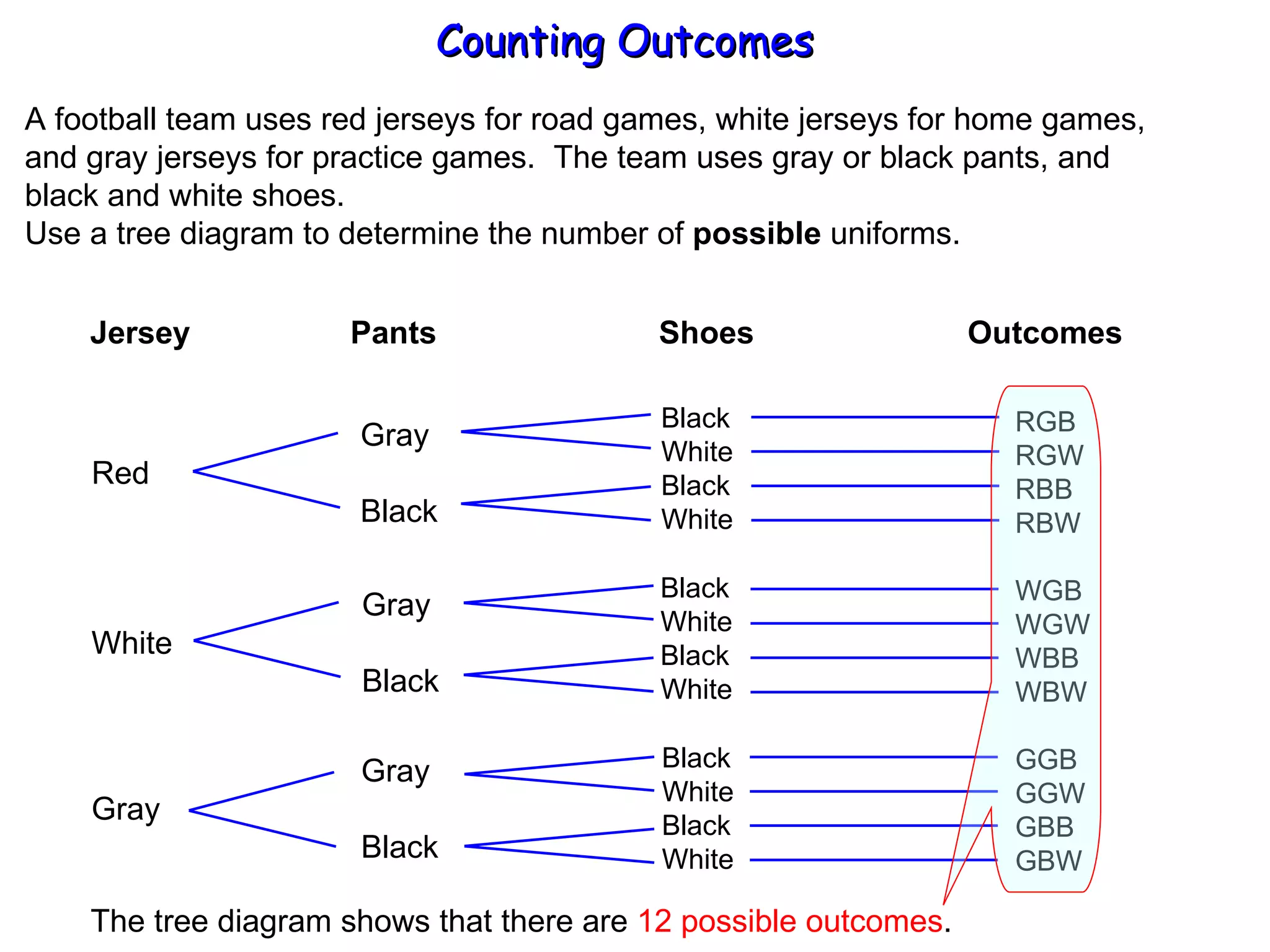 Counting Outcomes A football team uses red jerseys for road games, white jerseys for home games, and gray jerseys for practice games.  The team uses gray or black pants, and  black and white shoes.  Use a tree diagram to determine the number of  possible  uniforms. Jersey  Pants  Shoes  Outcomes Red White Gray Gray Black Gray Black Gray Black Black White Black White RGB RGW RBB RBW WGB WGW WBB WBW GGB GGW GBB GBW Black White Black White Black White Black White The tree diagram shows that there are  12 possible outcomes . 