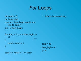 For Loops
• total is increased by j.int total = 0;
int how_high;
cout << “how high would you
like to sum?”
cin >> how_high;
for (int j = 1; j <= how_high; j+
+)
{
total = total + j;
}
cout << “total = “ << total;
total = 10
how_high = 4
j = 4
 