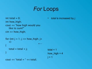 For Loops
• total is increased by j.int total = 0;
int how_high;
cout << “how high would you
like to sum?”
cin >> how_high;
for (int j = 1; j <= how_high; j+
+)
{
total = total + j;
}
cout << “total = “ << total;
total = 1
how_high = 4
j = 1
 