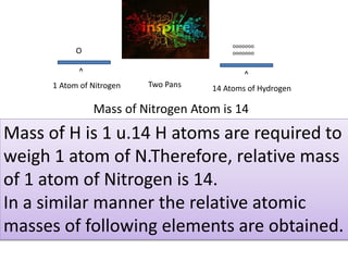 O
ooooooo
ooooooo
^^
Two Pans1 Atom of Nitrogen 14 Atoms of Hydrogen
Mass of Nitrogen Atom is 14
Mass of H is 1 u.14 H atoms are required to
weigh 1 atom of N.Therefore, relative mass
of 1 atom of Nitrogen is 14.
In a similar manner the relative atomic
masses of following elements are obtained.
 