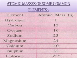 ATOMIC MASSES OF SOME COMMON
ELEMENTS:-
 