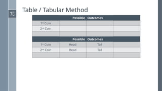 Table / Tabular Method
Possible Outcomes
1st
Coin
2nd
Coin
Possible Outcomes
1st
Coin Head Tail
2nd
Coin Head Tail
 
