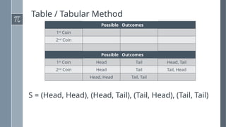 Table / Tabular Method
Possible Outcomes
1st
Coin
2nd
Coin
Possible Outcomes
1st
Coin Head Tail Head, Tail
2nd
Coin Head Tail Tail, Head
Head, Head Tail, Tail
S = (Head, Head), (Head, Tail), (Tail, Head), (Tail, Tail)
 