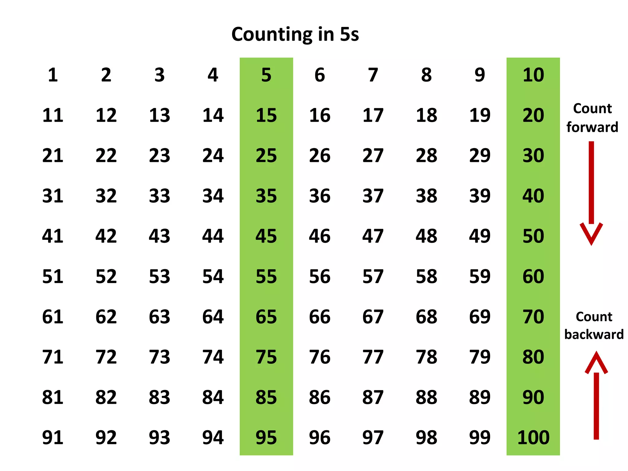 1 2 3 4 5 6 7 8 9 10
11 12 13 14 15 16 17 18 19 20
21 22 23 24 25 26 27 28 29 30
31 32 33 34 35 36 37 38 39 40
41 42 43 44 45 46 47 48 49 50
51 52 53 54 55 56 57 58 59 60
61 62 63 64 65 66 67 68 69 70
71 72 73 74 75 76 77 78 79 80
81 82 83 84 85 86 87 88 89 90
91 92 93 94 95 96 97 98 99 100
Count
forward
Count
backward
Counting in 5s
 