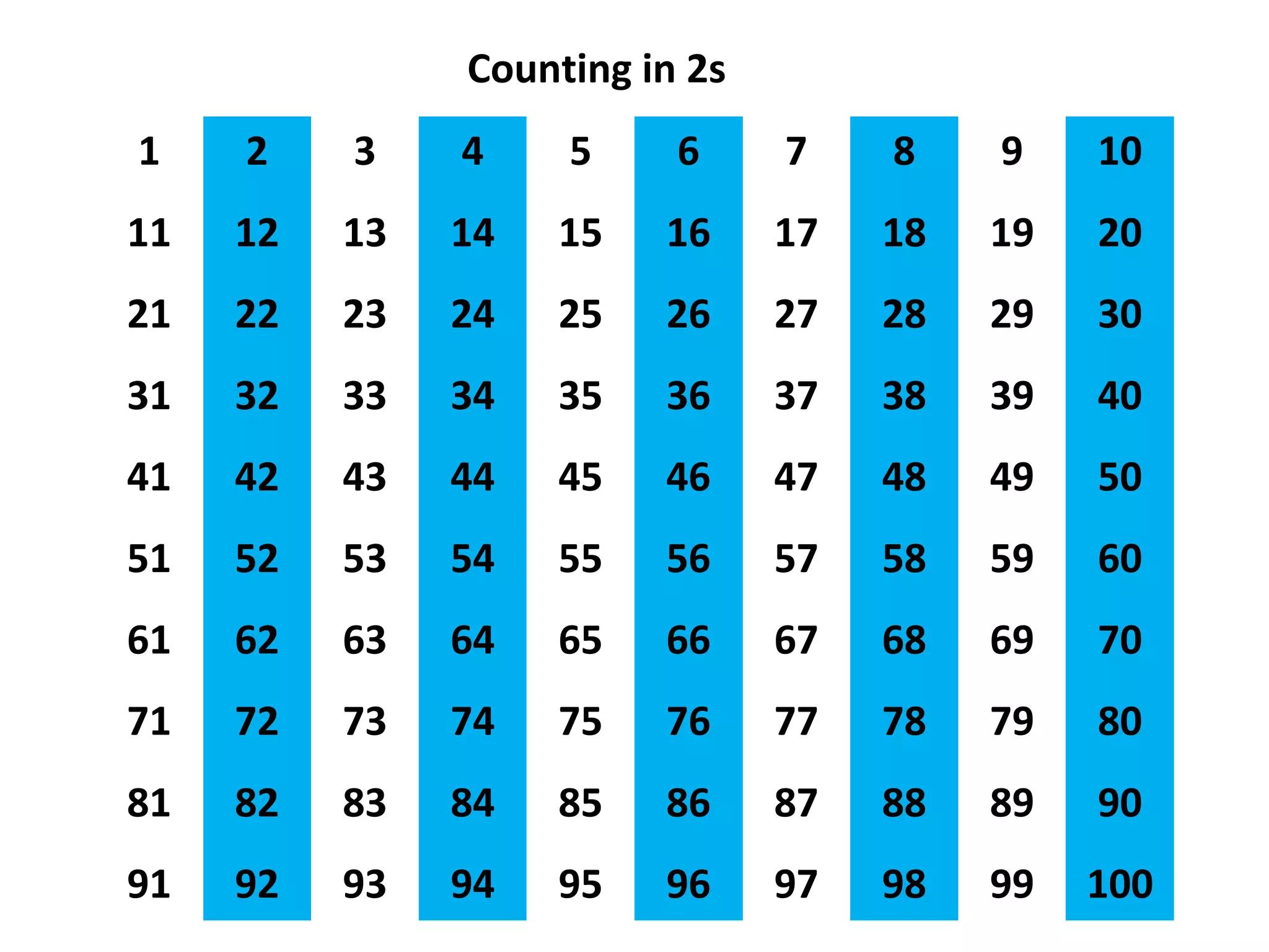 1 2 3 4 5 6 7 8 9 10
11 12 13 14 15 16 17 18 19 20
21 22 23 24 25 26 27 28 29 30
31 32 33 34 35 36 37 38 39 40
41 42 43 44 45 46 47 48 49 50
51 52 53 54 55 56 57 58 59 60
61 62 63 64 65 66 67 68 69 70
71 72 73 74 75 76 77 78 79 80
81 82 83 84 85 86 87 88 89 90
91 92 93 94 95 96 97 98 99 100
Counting in 2s
 