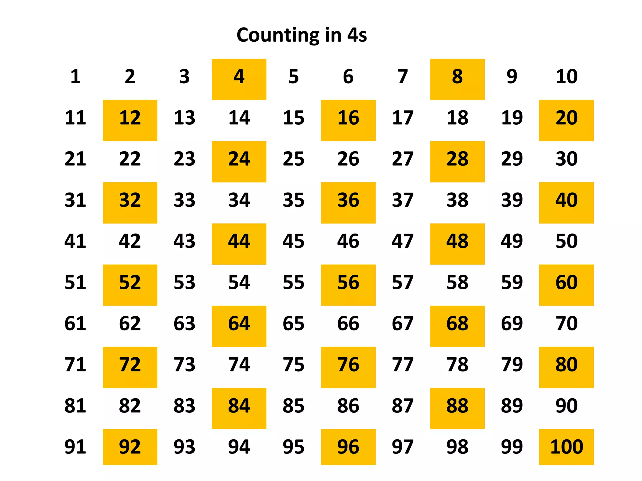 1 2 3 4 5 6 7 8 9 10
11 12 13 14 15 16 17 18 19 20
21 22 23 24 25 26 27 28 29 30
31 32 33 34 35 36 37 38 39 40
41 42 43 44 45 46 47 48 49 50
51 52 53 54 55 56 57 58 59 60
61 62 63 64 65 66 67 68 69 70
71 72 73 74 75 76 77 78 79 80
81 82 83 84 85 86 87 88 89 90
91 92 93 94 95 96 97 98 99 100
Counting in 4s
 
