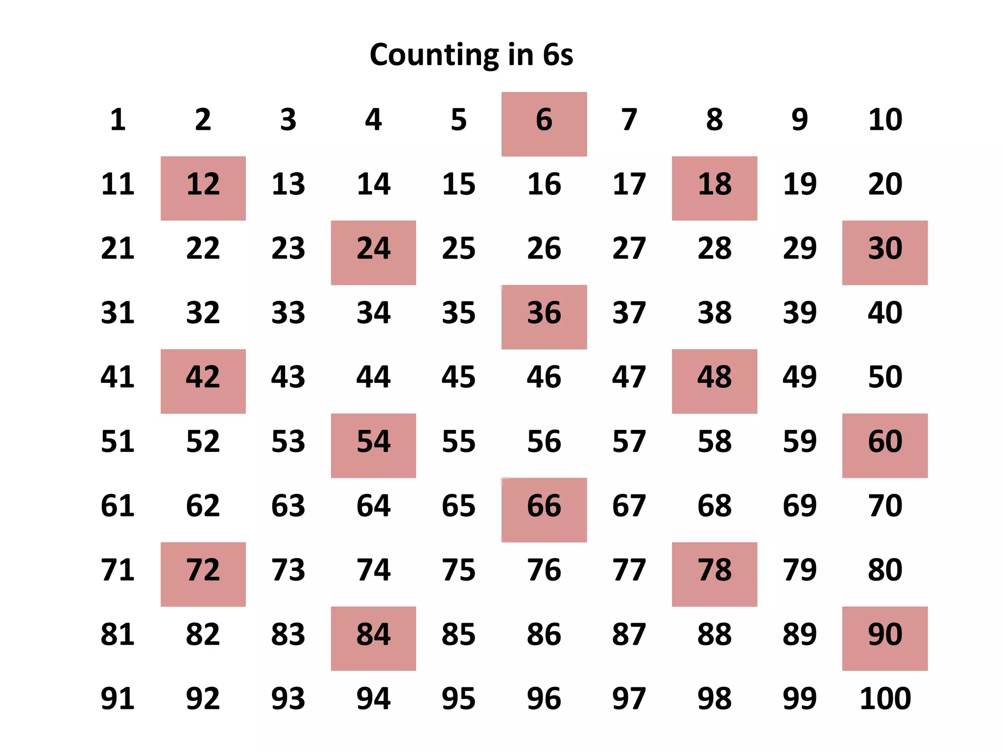 1 2 3 4 5 6 7 8 9 10
11 12 13 14 15 16 17 18 19 20
21 22 23 24 25 26 27 28 29 30
31 32 33 34 35 36 37 38 39 40
41 42 43 44 45 46 47 48 49 50
51 52 53 54 55 56 57 58 59 60
61 62 63 64 65 66 67 68 69 70
71 72 73 74 75 76 77 78 79 80
81 82 83 84 85 86 87 88 89 90
91 92 93 94 95 96 97 98 99 100
Counting in 6s
 