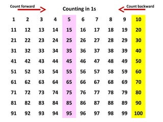 Count forward Count backward
Counting in 1s
1 2 3 4 5 6 7 8 9 10
11 12 13 14 15 16 17 18 19 20
21 22 23 24 25 26 27 28 29 30
31 32 33 34 35 36 37 38 39 40
41 42 43 44 45 46 47 48 49 50
51 52 53 54 55 56 57 58 59 60
61 62 63 64 65 66 67 68 69 70
71 72 73 74 75 76 77 78 79 80
81 82 83 84 85 86 87 88 89 90
91 92 93 94 95 96 97 98 99 100
 