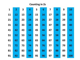 1 2 3 4 5 6 7 8 9 10
11 12 13 14 15 16 17 18 19 20
21 22 23 24 25 26 27 28 29 30
31 32 33 34 35 36 37 38 39 40
41 42 43 44 45 46 47 48 49 50
51 52 53 54 55 56 57 58 59 60
61 62 63 64 65 66 67 68 69 70
71 72 73 74 75 76 77 78 79 80
81 82 83 84 85 86 87 88 89 90
91 92 93 94 95 96 97 98 99 100
Counting in 2s
 