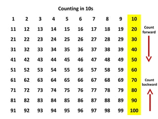 Counting in 10s
1

2

3

4

5

6

7

8

9

10

11

12

13

14

15

16

17

18

19

20

21

22

23

24

25

26

27

28

29

30

31

32

33

34

35

36

37

38

39

40

41

42

43

44

45

46

47

48

49

50

51

52

53

54

55

56

57

58

59

60

61

62

63

64

65

66

67

68

69

70

71

72

73

74

75

76

77

78

79

80

81

82

83

84

85

86

87

88

89

90

91

92

93

94

95

96

97

98

99

100

Count
forward

Count
backward

 