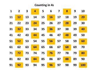 Counting in 4s
1

2

3

4

5

6

7

8

9

10

11

12

13

14

15

16

17

18

19

20

21

22

23

24

25

26

27

28

29

30

31

32

33

34

35

36

37

38

39

40

41

42

43

44

45

46

47

48

49

50

51

52

53

54

55

56

57

58

59

60

61

62

63

64

65

66

67

68

69

70

71

72

73

74

75

76

77

78

79

80

81

82

83

84

85

86

87

88

89

90

91

92

93

94

95

96

97

98

99

100

 