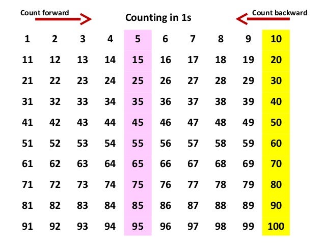 Counting on a_100_square