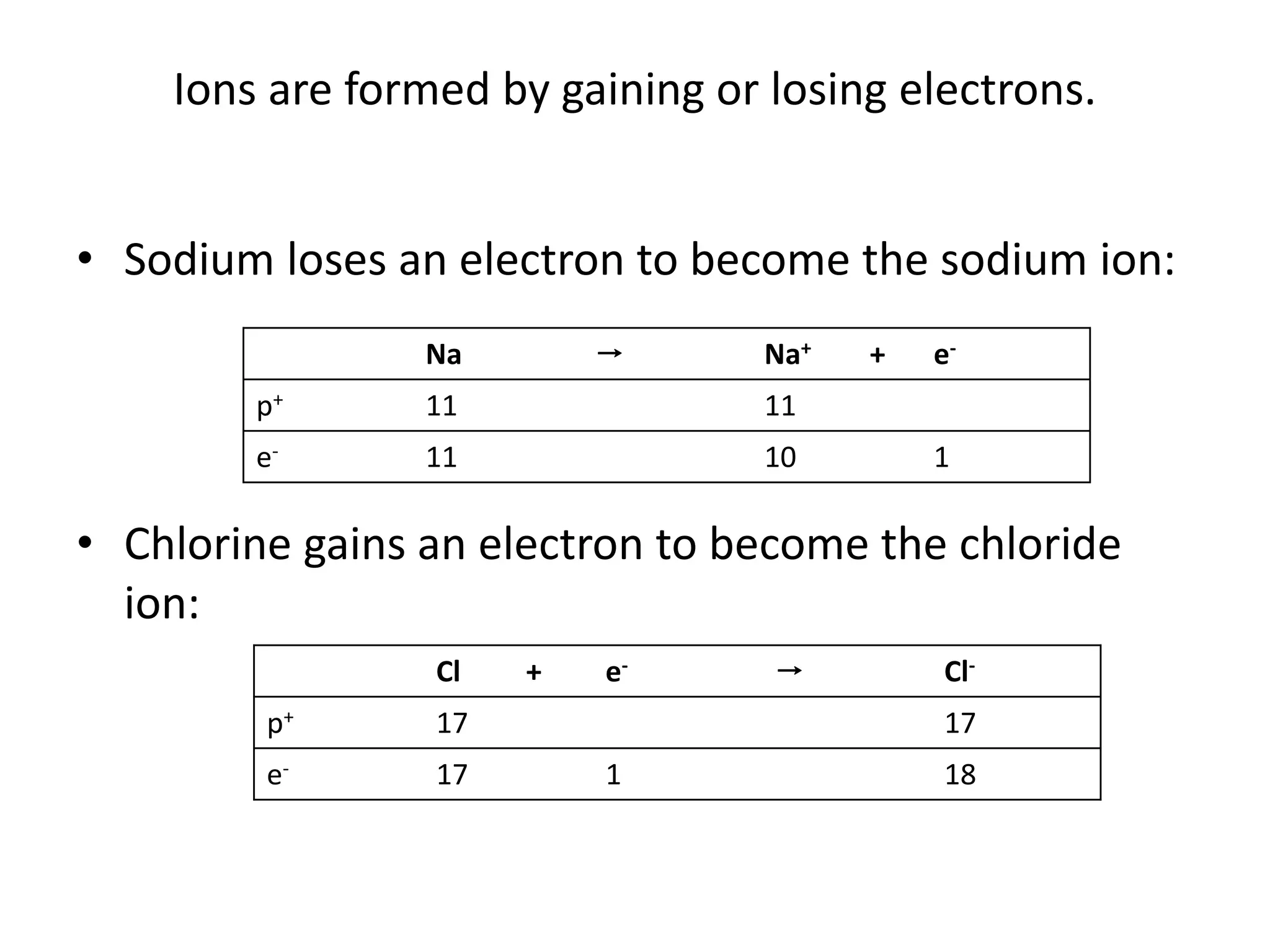 Ions are formed by gaining or losing electrons.
• Sodium loses an electron to become the sodium ion:
Na → Na+ + e-p+
11 11
e- 11 10 1
• Chlorine gains an electron to become the chloride
ion:
Cl + e- → Cl-p+
17 17
e- 17 1 18