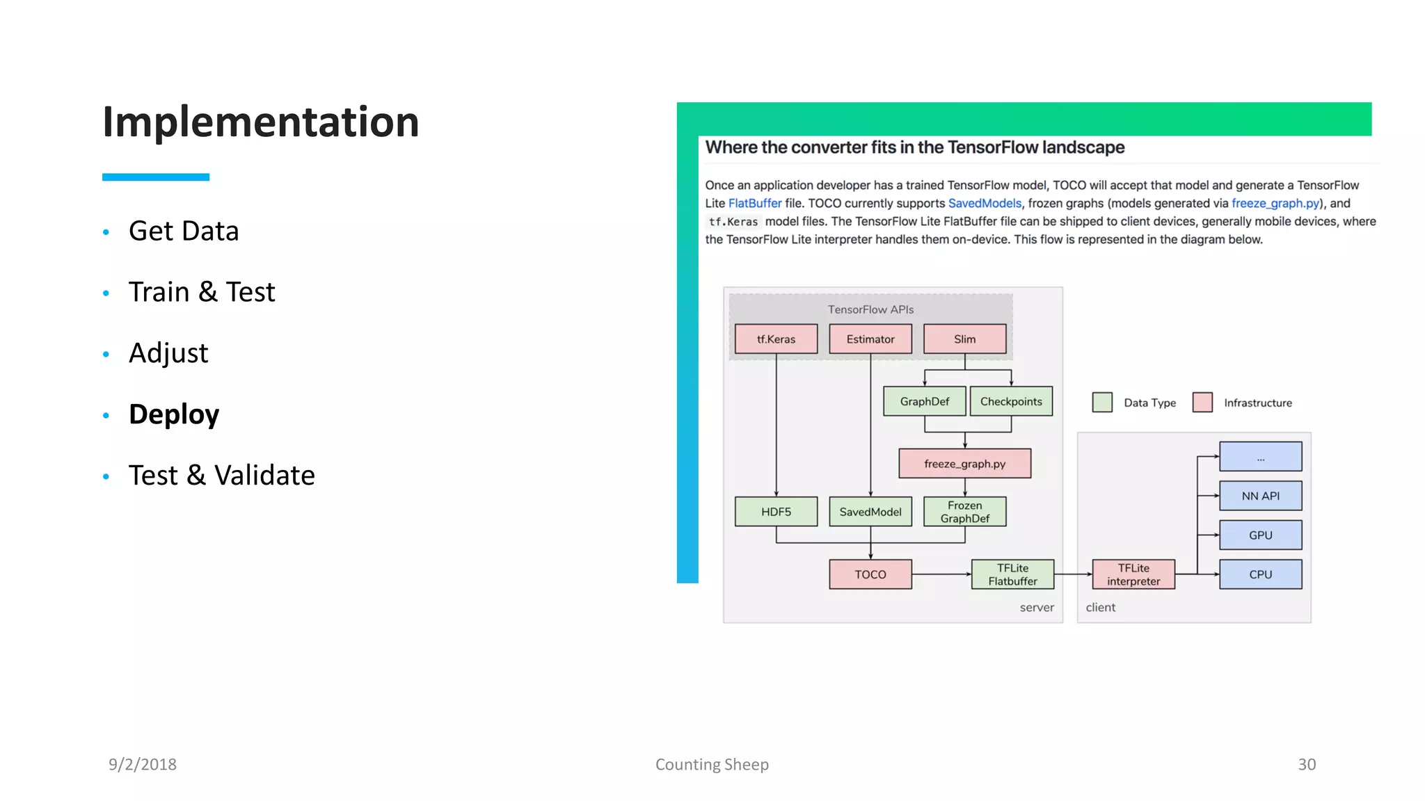 Implementation
• Get Data
• Train & Test
• Adjust
• Deploy
• Test & Validate
9/2/2018 Counting Sheep 30
 