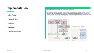 Implementation
• Get Data
• Train & Test
• Adjust
• Deploy
• Test & Validate
9/2/2018 Counting Sheep 30
 