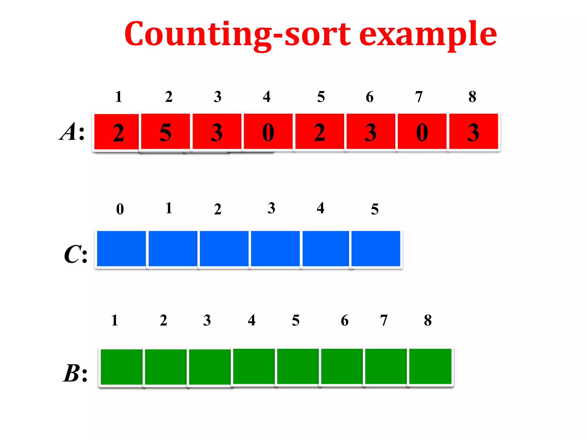 Counting-sort example
1

3

4

5

6

7

8

2

5

3

0

2

3

0

3

0

A:

2

1

2

3

4

5

C:
1

B:

2

3

4

5

6

7

8

 