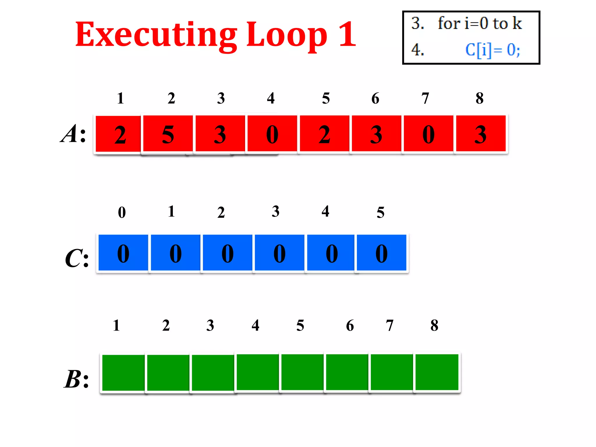 Executing Loop 1
1

3

4

5

6

7

8

2

5

3

0

2

3

0

3

0

A:

2

1

2

3

4

5

0

0

0

0

0

C: 0
1

B:

2

3

4

5

6

7

8

 