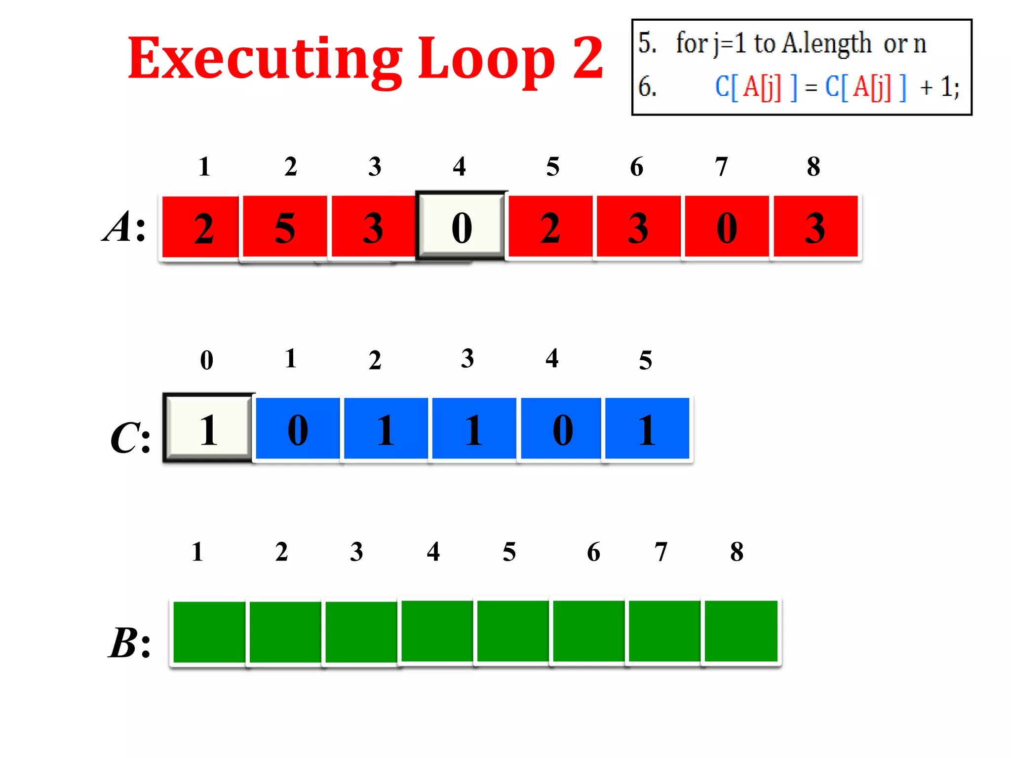 Executing Loop 2
1

3

4

5

6

7

8

2

5

3

0

2

3

0

3

0

A:

2

1

2

3

4

5

0

1

1

0

1

C: 1
1

B:

2

3

4

5

6

7

8

 
