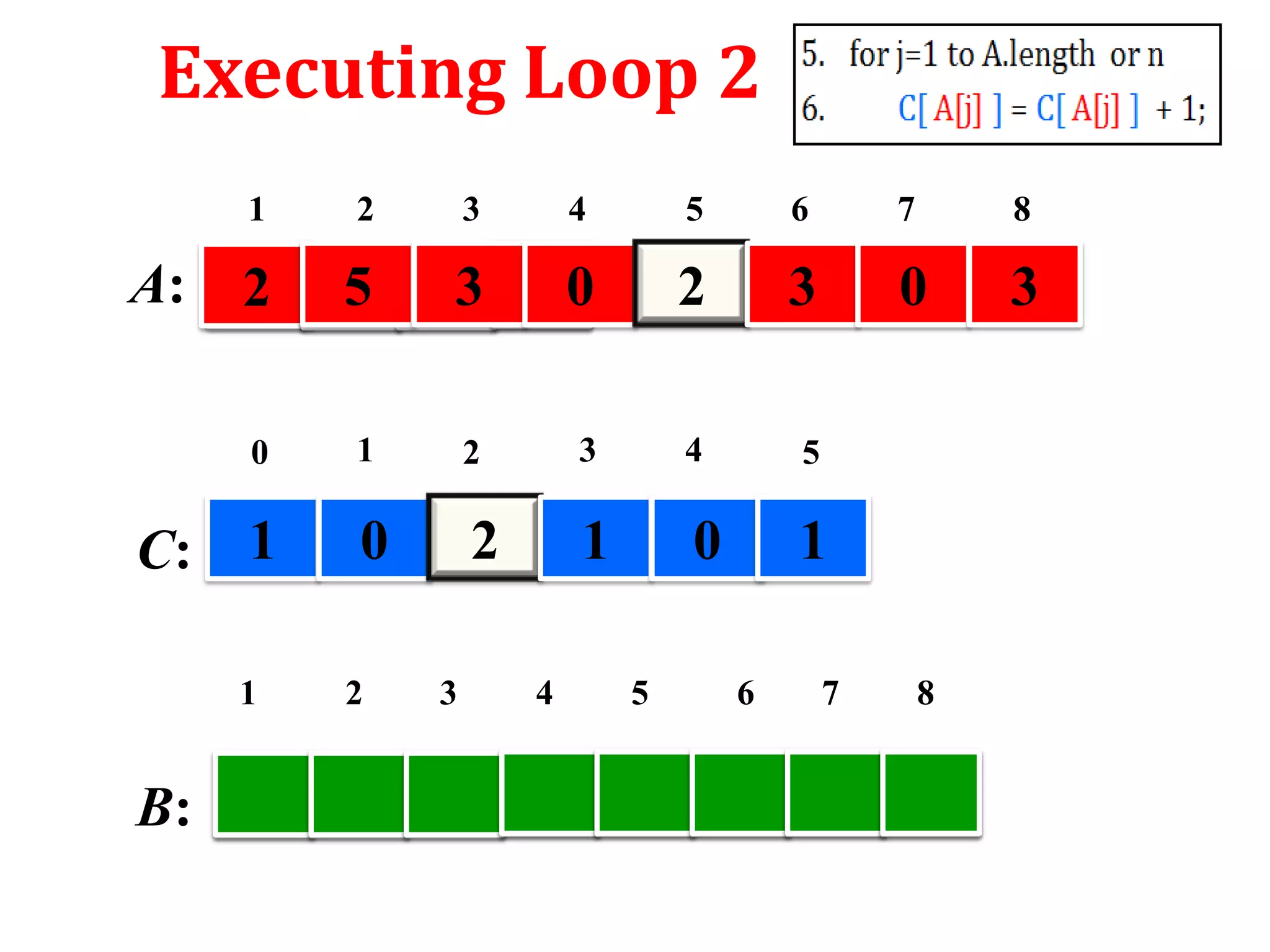 Executing Loop 2
1

3

4

5

6

7

8

2

5

3

0

2

3

0

3

0

A:

2

1

2

3

4

5

0

2

1

0

1

C: 1
1

B:

2

3

4

5

6

7

8

 