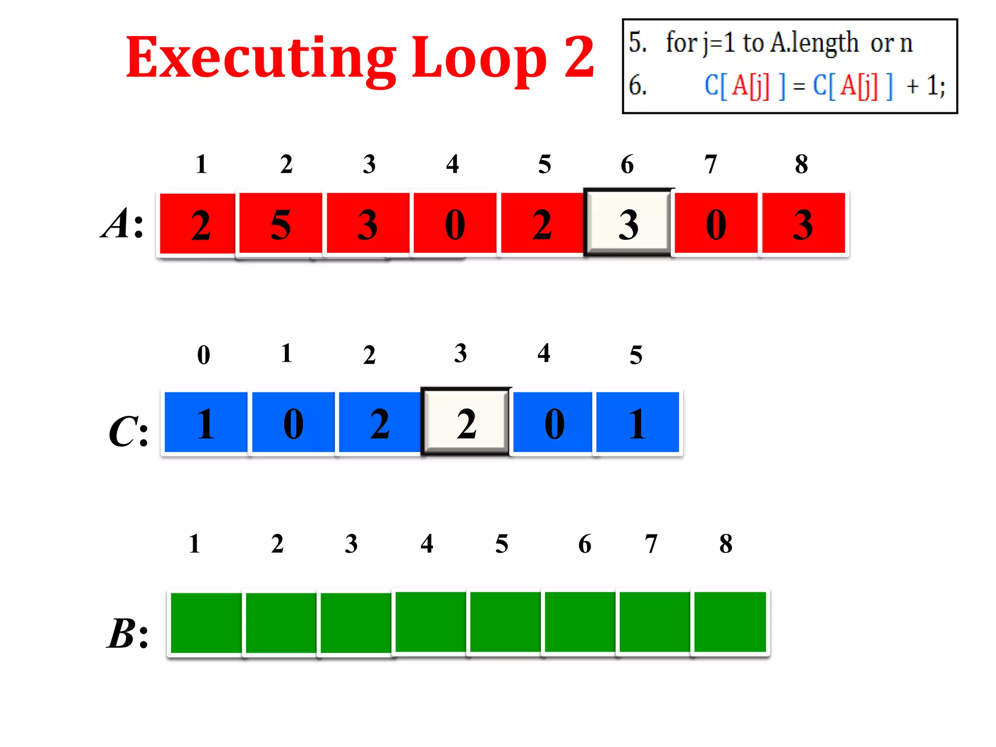 Executing Loop 2
1

3

4

5

6

7

8

2

5

3

0

2

3

0

3

0

A:

2

1

2

3

4

5

0

2

2

0

1

C: 1
1

B:

2

3

4

5

6

7

8

 