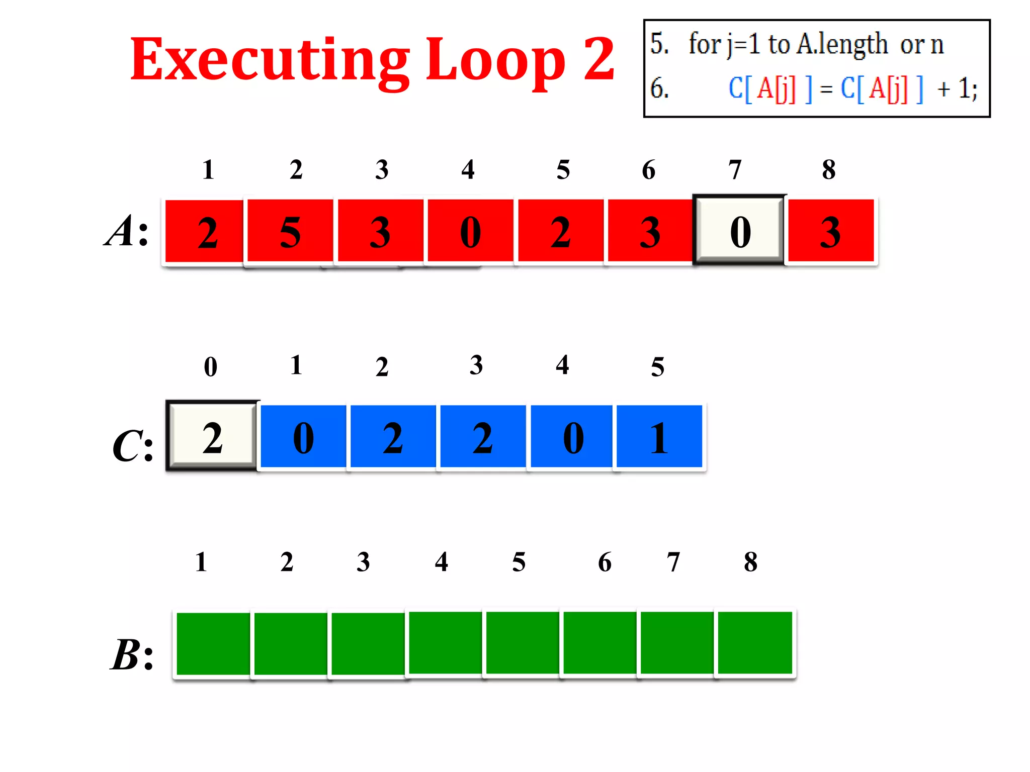 Executing Loop 2
1

3

4

5

6

7

8

2

5

3

0

2

3

0

3

0

A:

2

1

2

3

4

5

0

2

2

0

1

C: 2
1

B:

2

3

4

5

6

7

8

 