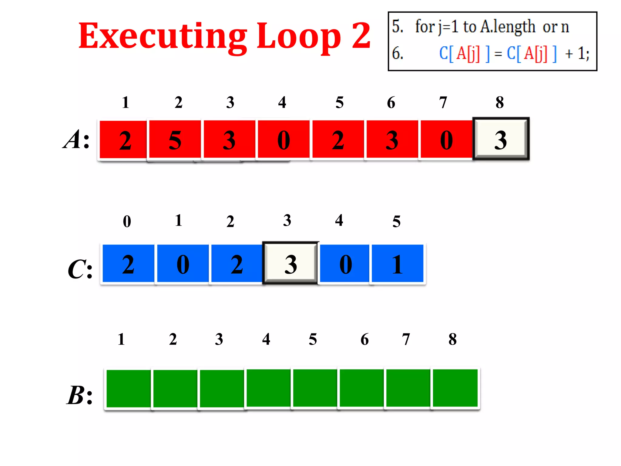 Executing Loop 2
1

3

4

5

6

7

8

2

5

3

0

2

3

0

3

0

A:

2

1

2

3

4

5

0

2

3

0

1

C: 2
1

B:

2

3

4

5

6

7

8

 