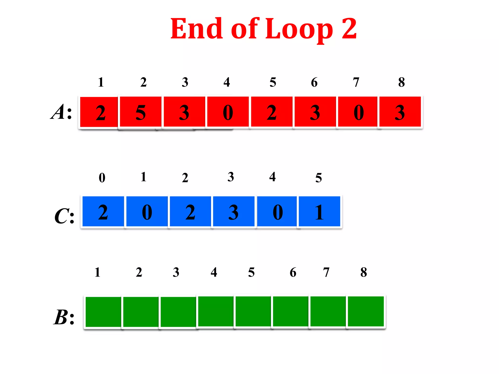 End of Loop 2
1

3

4

5

6

7

8

2

5

3

0

2

3

0

3

0

A:

2

1

2

3

4

5

0

2

3

0

1

C: 2
1

B:

2

3

4

5

6

7

8

 