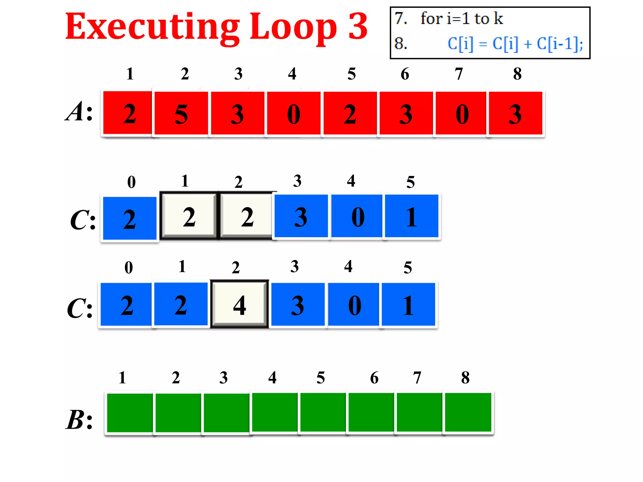 Executing Loop 3
1

3

4

5

6

7

8

2

5

3

0

2

3

0

3

0

A:

2

1

2

3

4

5

3

0

1

2

C: 2

2

0

1

2

3

4

5

C: 2

2

4

3

0

1

1

B:

2

3

4

5

6

7

8

 