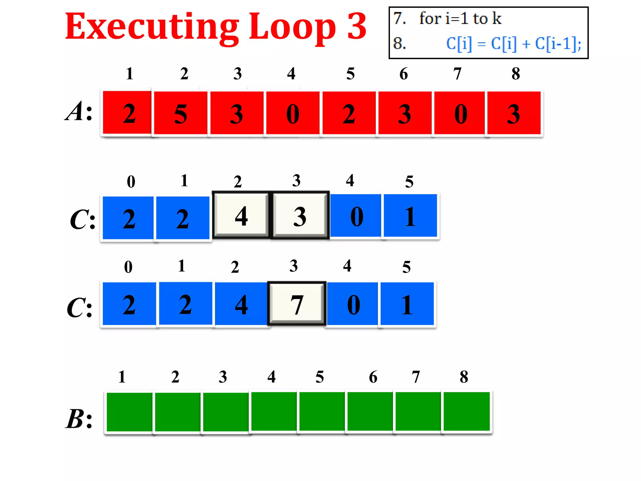 Executing Loop 3
1

2

3

4

5

6

7

8

2

5

3

0

2

3

0

3

0

1

2

3

4

5

C: 2

2

4

3

0

1

0

1

2

3

4

5

2

4

7

0

1

A:

C: 2
1

B:

2

3

4

5

6

7

8

 