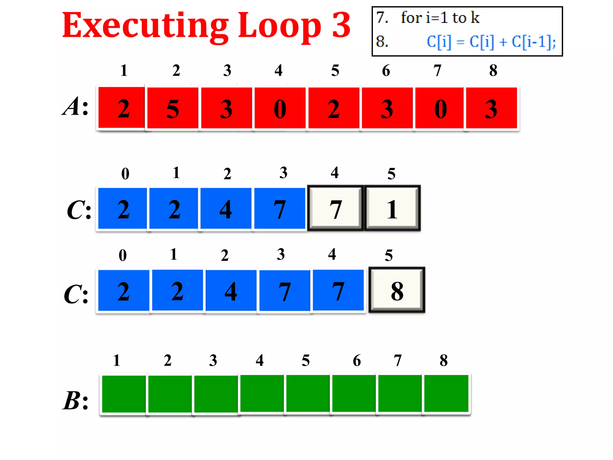 Executing Loop 3
1

2

3

4

5

6

7

8

2

5

3

0

2

3

0

3

0

1

2

3

4

5

C: 2

2

4

7

7

1

0

1

2

3

4

5

2

4

7

7

A:

C: 2
1

B:

2

3

4

5

8
6

7

8

 