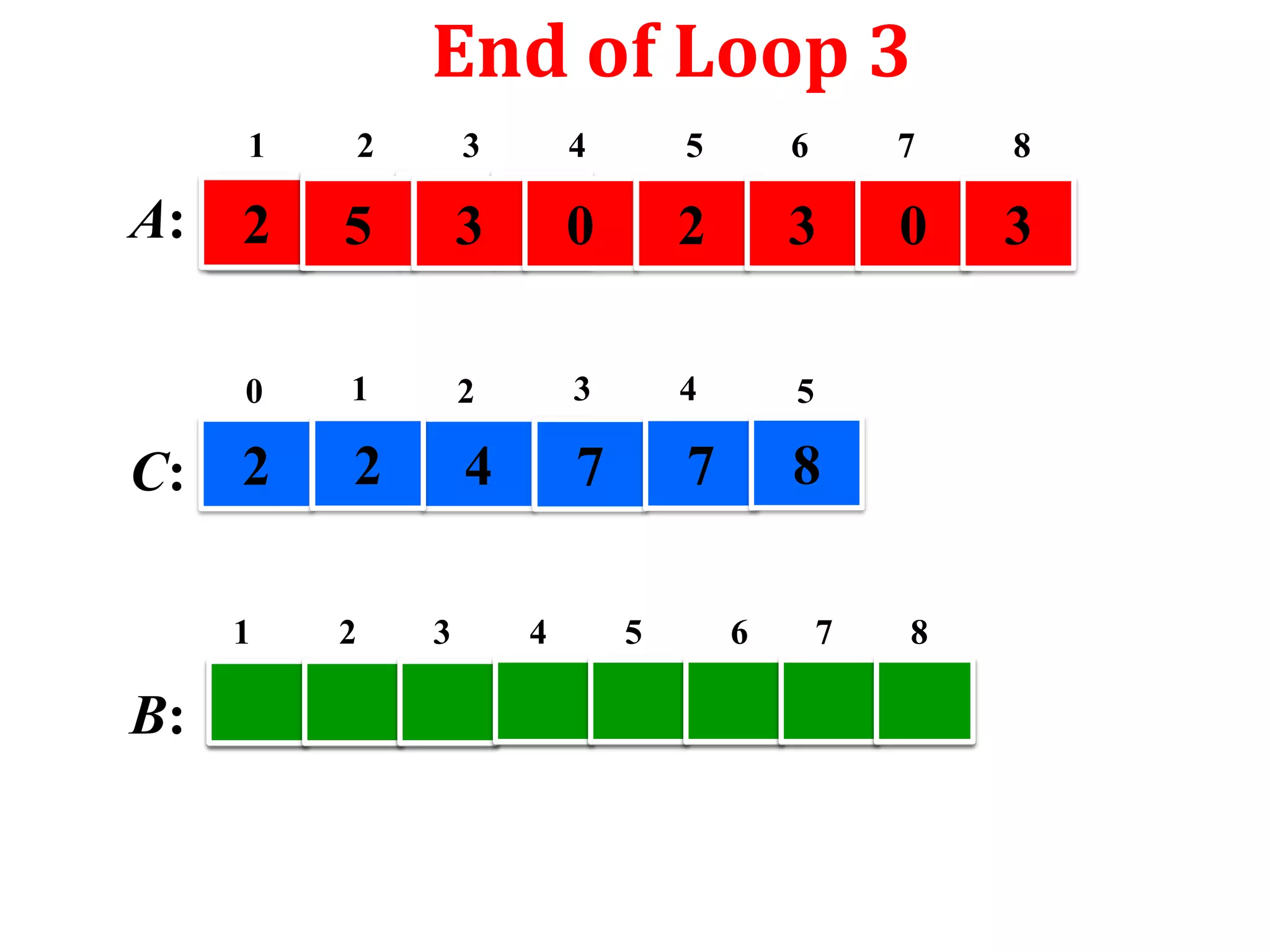 End of Loop 3
1

3

4

5

6

7

8

2

5

3

0

2

3

0

3

0

A:

2

1

2

3

4

5

2

4

7

7

8

C: 2
1

B:

2

3

4

5

6

7

8

 