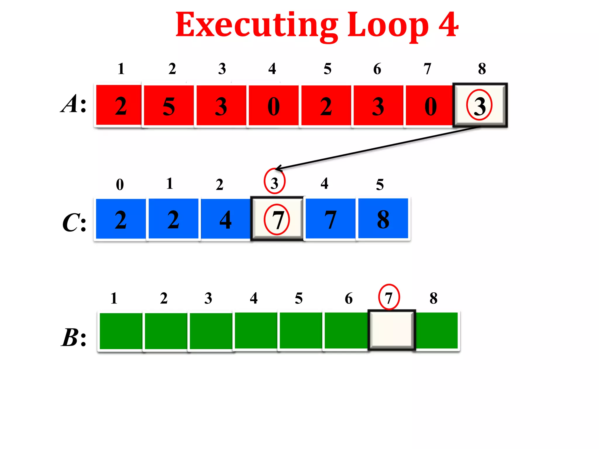 Executing Loop 4
1

3

4

5

6

7

8

2

5

3

0

2

3

0

3

0

A:

2

1

2

3

4

5

2

4

7

7

8

C: 2
1

B:

2

3

4

5

6

7

8

 