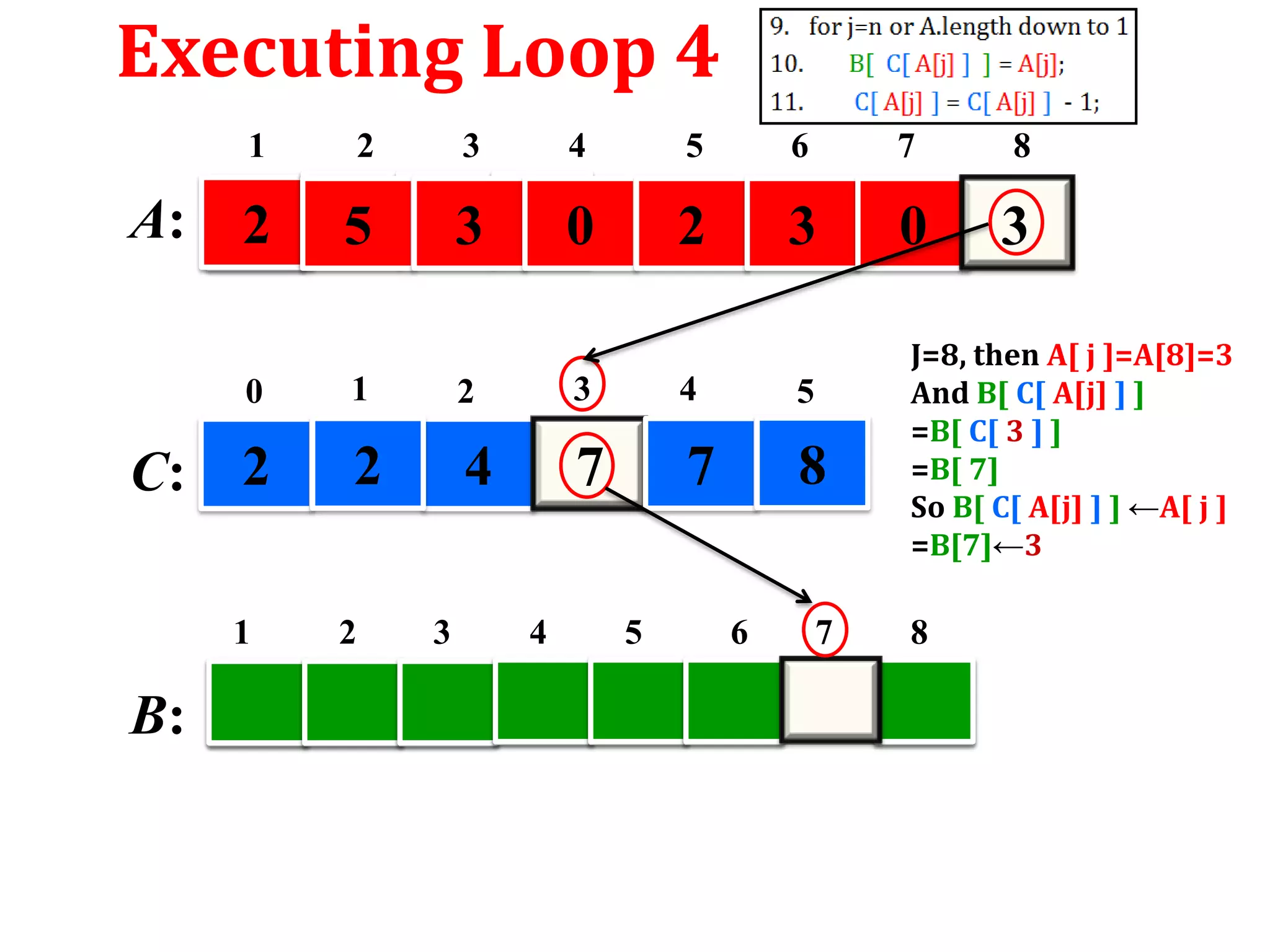 Executing Loop 4
1

A:

2

3

4

5

6

7

8

2

5

3

0

2

3

0

3

0

C: 2
1

B:

1

2

3

4

5

2

4

7

7

8

2

3

4

5

6

7

J=8, then A[ j ]=A[8]=3
And B[ C[ A[j] ] ]
=B[ C[ 3 ] ]
=B[ 7]
So B[ C[ A[j] ] ] ←A[ j ]
=B[7]←3

8

 
