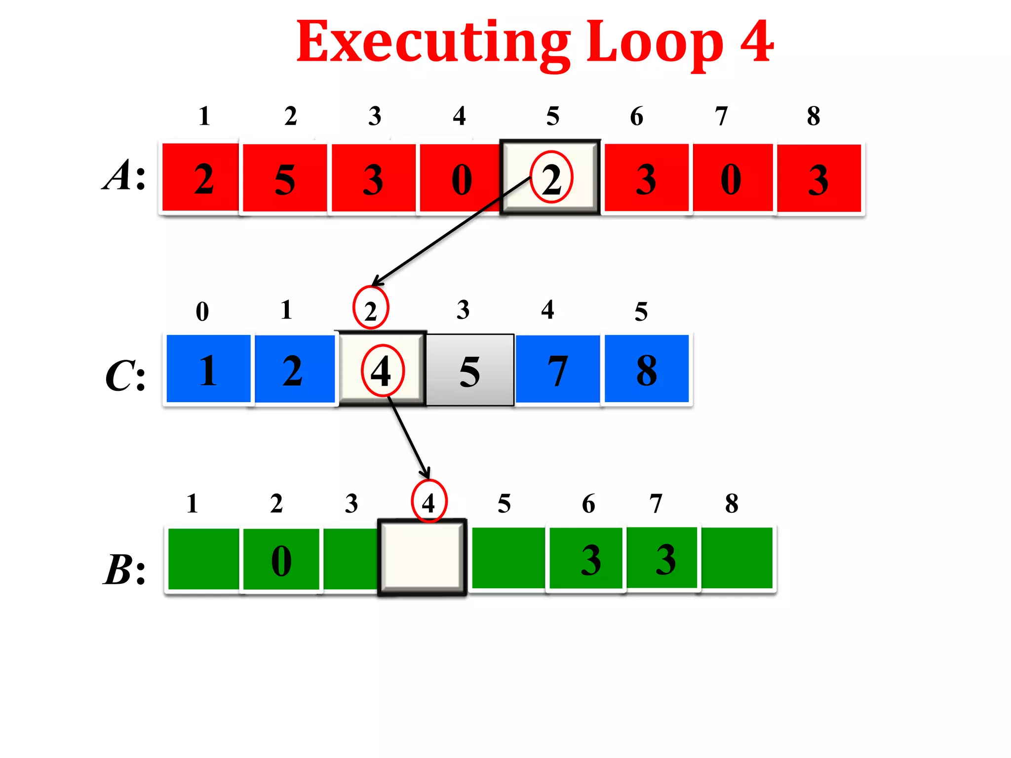 Executing Loop 4
1

C:

3

4

5

6

7

8

2

5

3

0

2

3

0

3

0

A:

2

1

2

3

4

5

1

2

4

5

7

8

1

B:

2

0

3

4

5

6

7

3

3

8

 