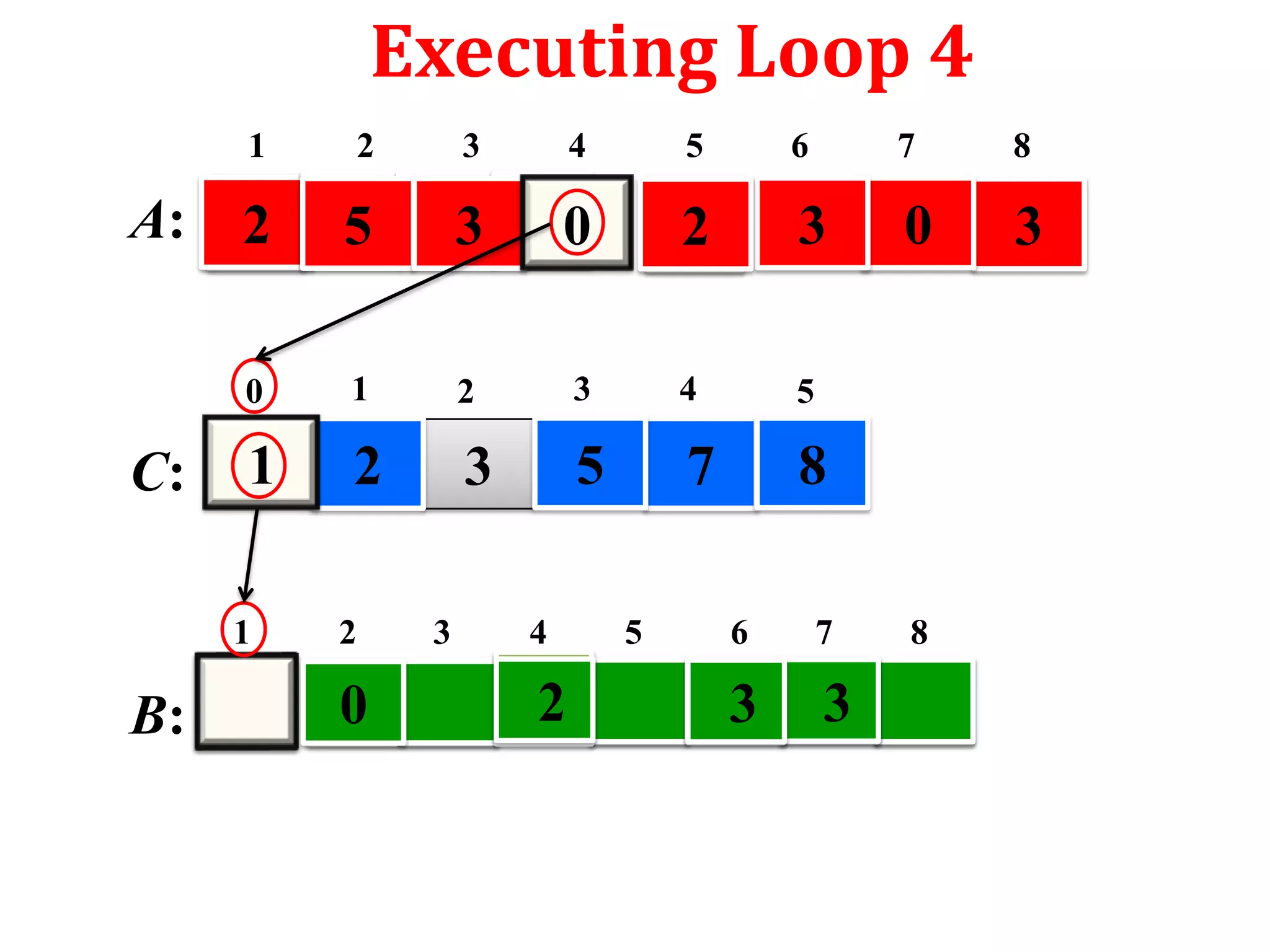 Executing Loop 4
1

C:

3

4

5

6

7

8

2

5

3

0

2

3

0

3

0

A:

2

1

2

3

4

5

1

2

3

5

7

8

1

B:

2

0

3

4

2

5

6

7

3

3

8

 