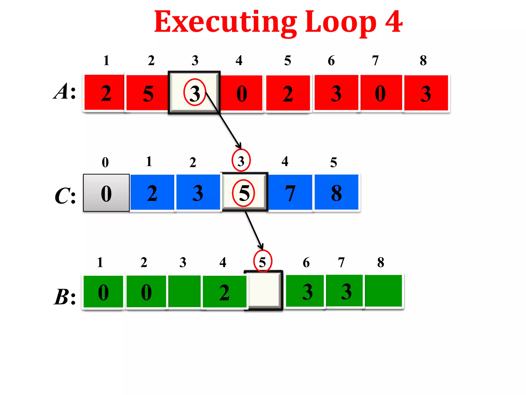 Executing Loop 4
1

C:

3

4

5

6

7

8

2

5

3

0

2

3

0

3

0

A:

2

1

2

3

4

5

0

2

3

5

7

8

1

B: 0

2

0

3

4

2

5

6

7

3

3

8

 