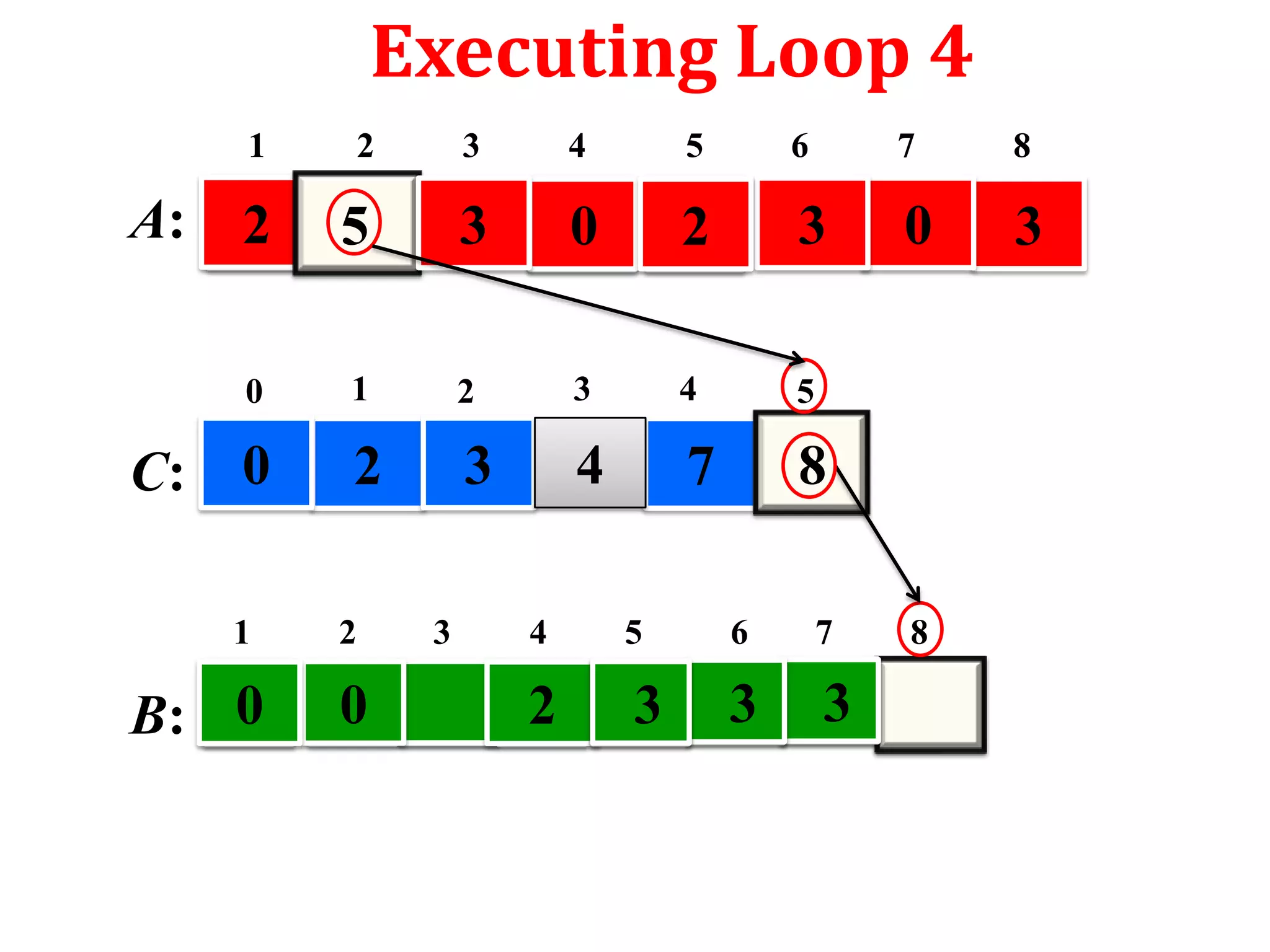 Executing Loop 4
1

3

4

5

6

7

8

2

5

3

0

2

3

0

3

0

A:

2

1

2

3

4

5

2

3

4

7

8

C: 0
1

B: 0

2

0

3

4

5

6

7

2

3

3

3

8

 