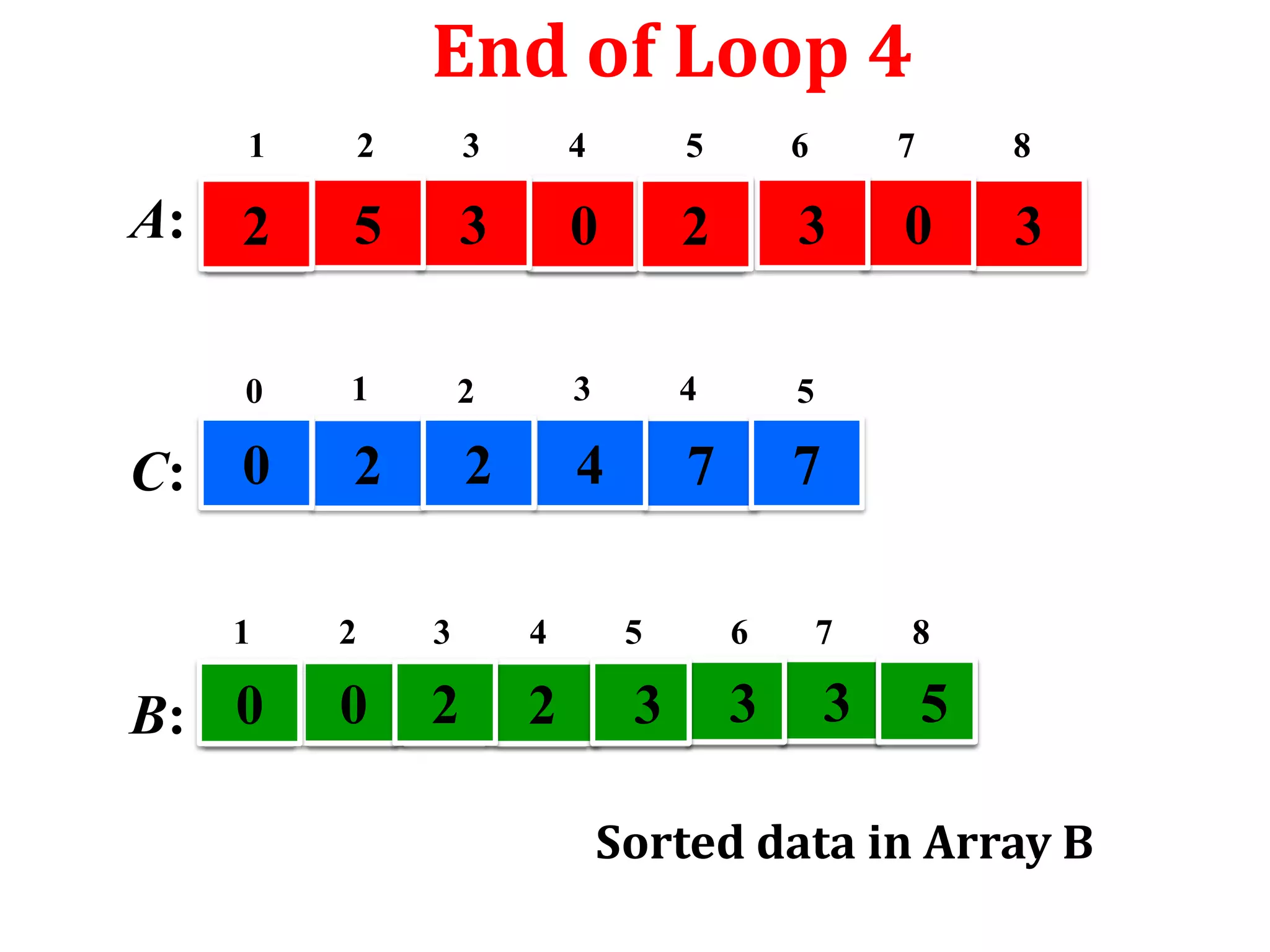 End of Loop 4
1

2

3

4

5

6

7

8

A: 2

5

3

0

2

3

0

3

1

2

3

4

5

2

2

4

7

7

0

C: 0
1

B: 0

2

3

4

5

6

7

8

0

2

2

3

3

3

5

Sorted data in Array B

 