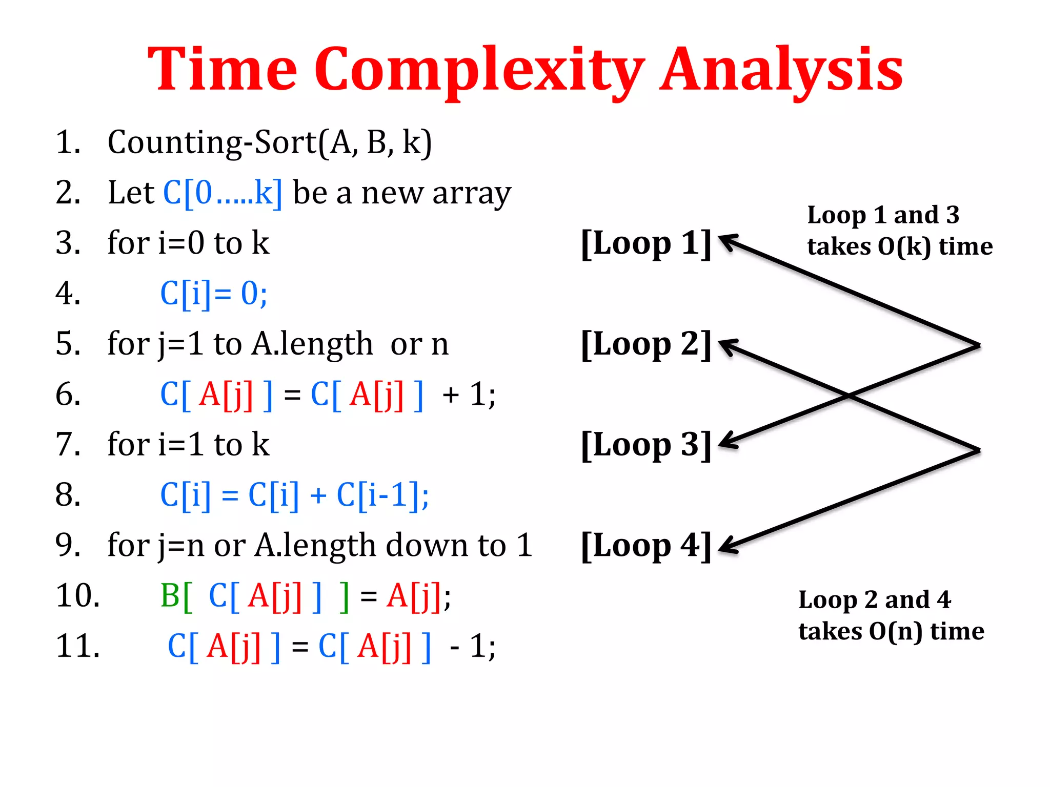 Time Complexity Analysis
1. Counting-Sort(A, B, k)
2. Let C[0…..k] be a new array
3. for i=0 to k
4.
C[i]= 0;
5. for j=1 to A.length or n
6.
C[ A[j] ] = C[ A[j] ] + 1;
7. for i=1 to k
8.
C[i] = C[i] + C[i-1];
9. for j=n or A.length down to 1
10.
B[ C[ A[j] ] ] = A[j];
11.
C[ A[j] ] = C[ A[j] ] - 1;

[Loop 1]

Loop 1 and 3
takes O(k) time

[Loop 2]

[Loop 3]
[Loop 4]
Loop 2 and 4
takes O(n) time

 