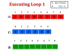 Executing Loop 1
1

3

4

5

6

7

8

2

5

3

0

2

3

0

3

0

A:

2

1

2

3

4

5

0

0

0

0

0

C: 0
1

B:

2

3

4

5

6

7

8

 